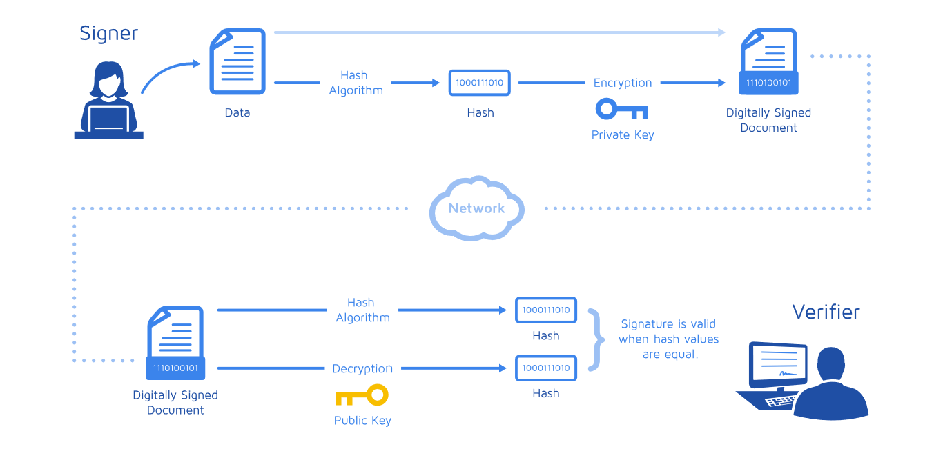 How Do Digital Signatures Work Diagram